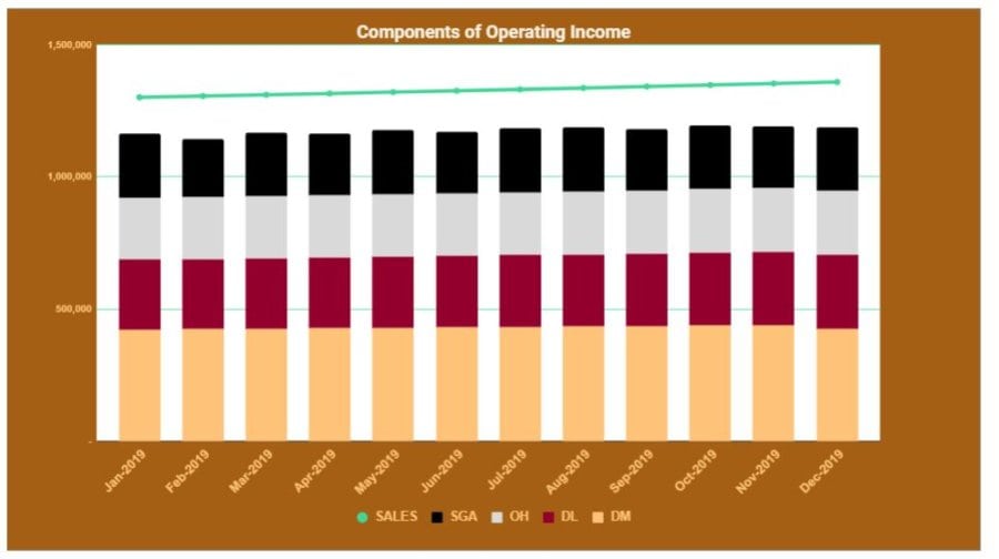 operating budget template chart