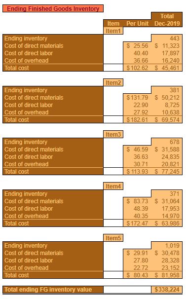 operating budget template finished good budget