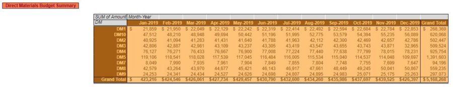 operating budget template materials summary