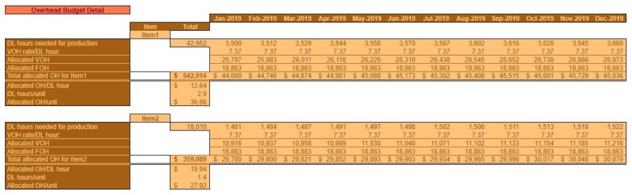 operating budget template overhead budget