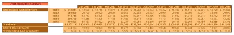 operating budget template overhead totals