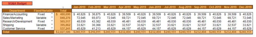 sga budget