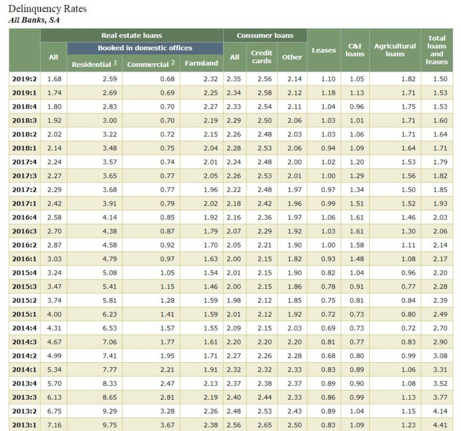 delinquency rates