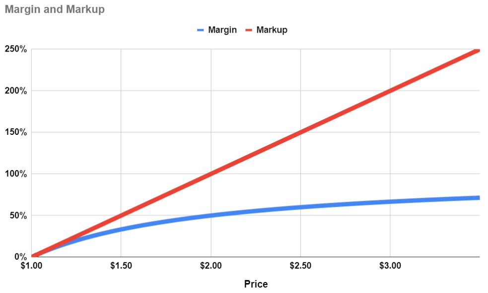 “How To Calculate Profit Margin?” Any Percentage Spreadsheets for