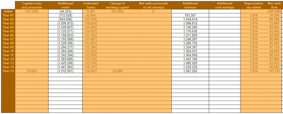 CAP BUDGET RESTAURANT ADDL COSTS REVENUE