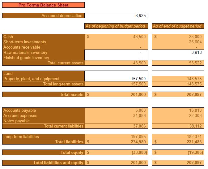 YR 1 CASH BUDGET BAL SHEET