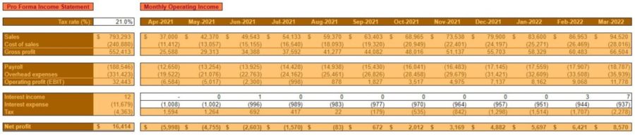 YR 1 OP BUDGET INCOME STATEMENTS