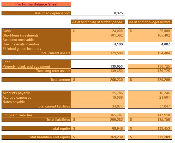 YR 3 CASH BUDGET BAL SHEET