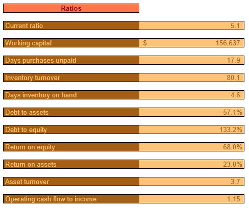 YR 3 CASH BUDGET RATIOS