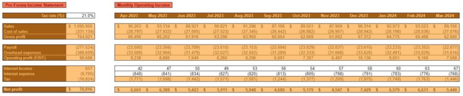 YR 3 OP BUDGET INCOME STATEMENTS