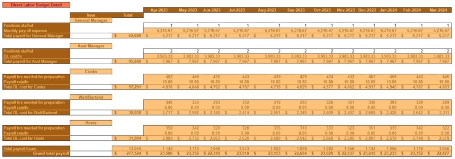 YR 3 OP BUDGET PAYROLL