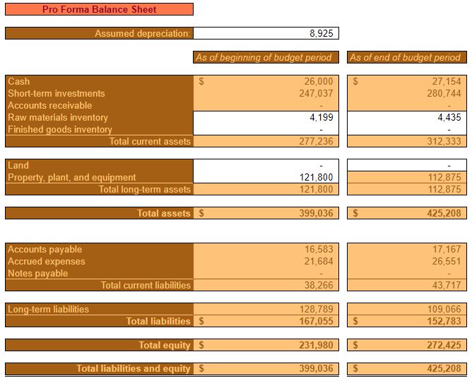 YR 5 CASH BUDGET BAL SHEET