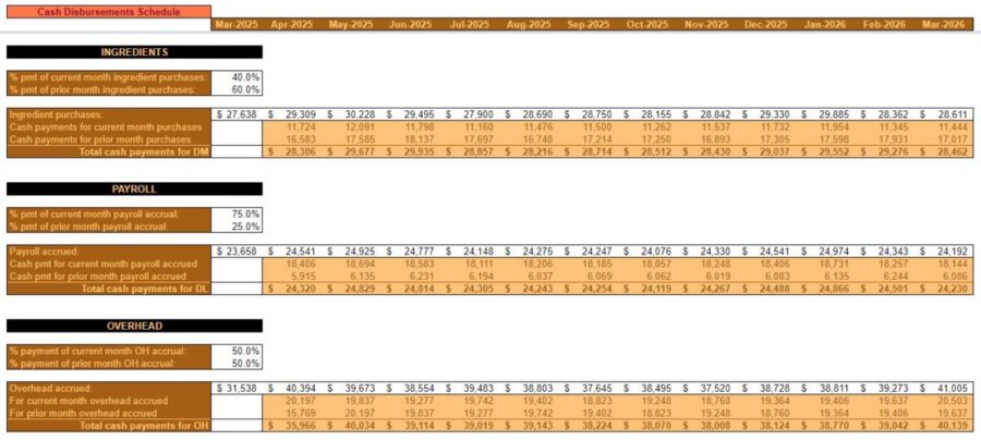 YR 5 CASH BUDGET CASH DISBURSE