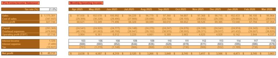 YR 5 OP BUDGET INCOME STATEMENTS